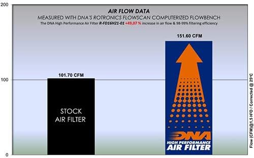 Високоефективен въздушен филтър, DNA, който е Съвместим с бензинов Grand C-Max 1.6 (10-18) PN: R-FD16H21-01